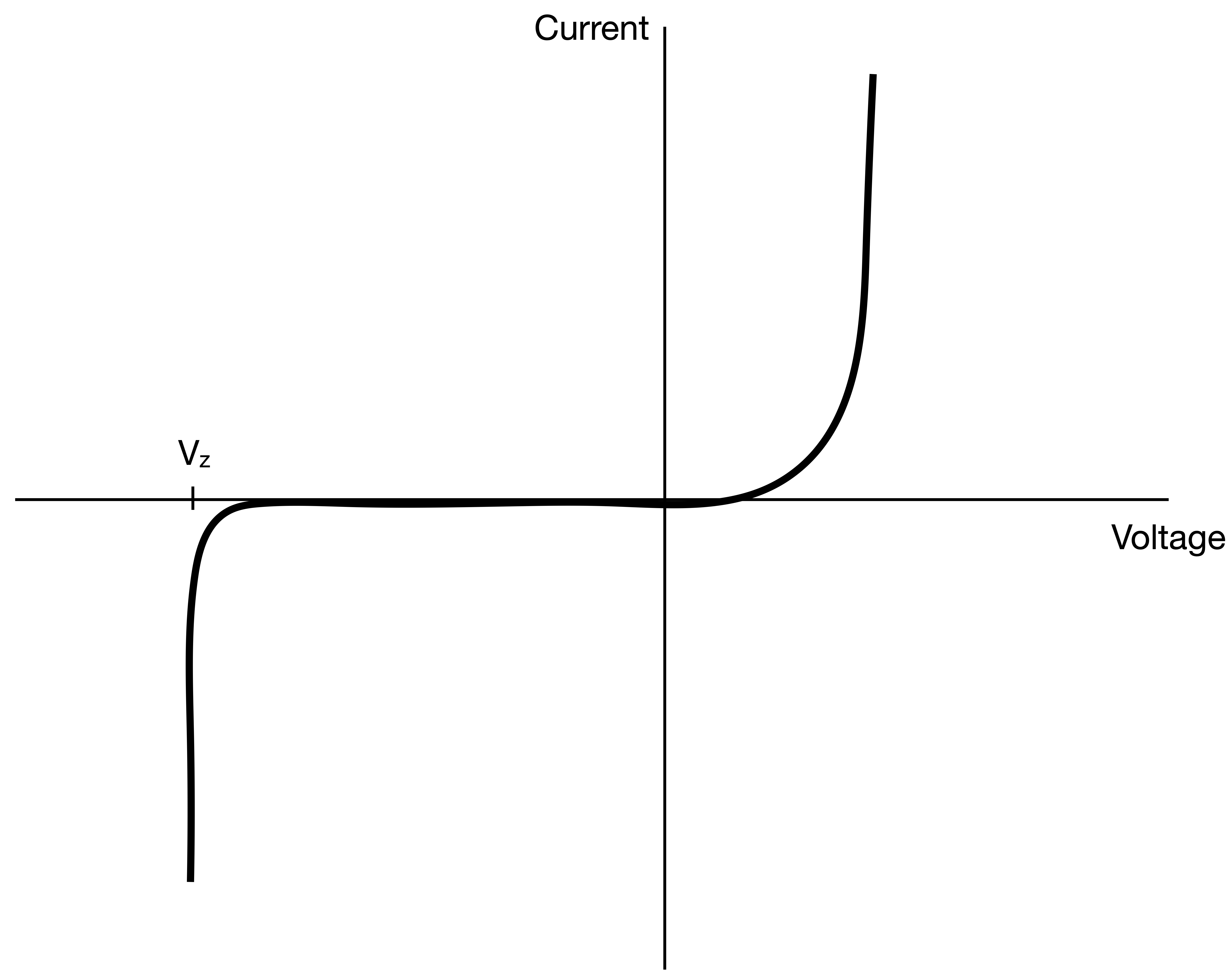 Zener IV curve