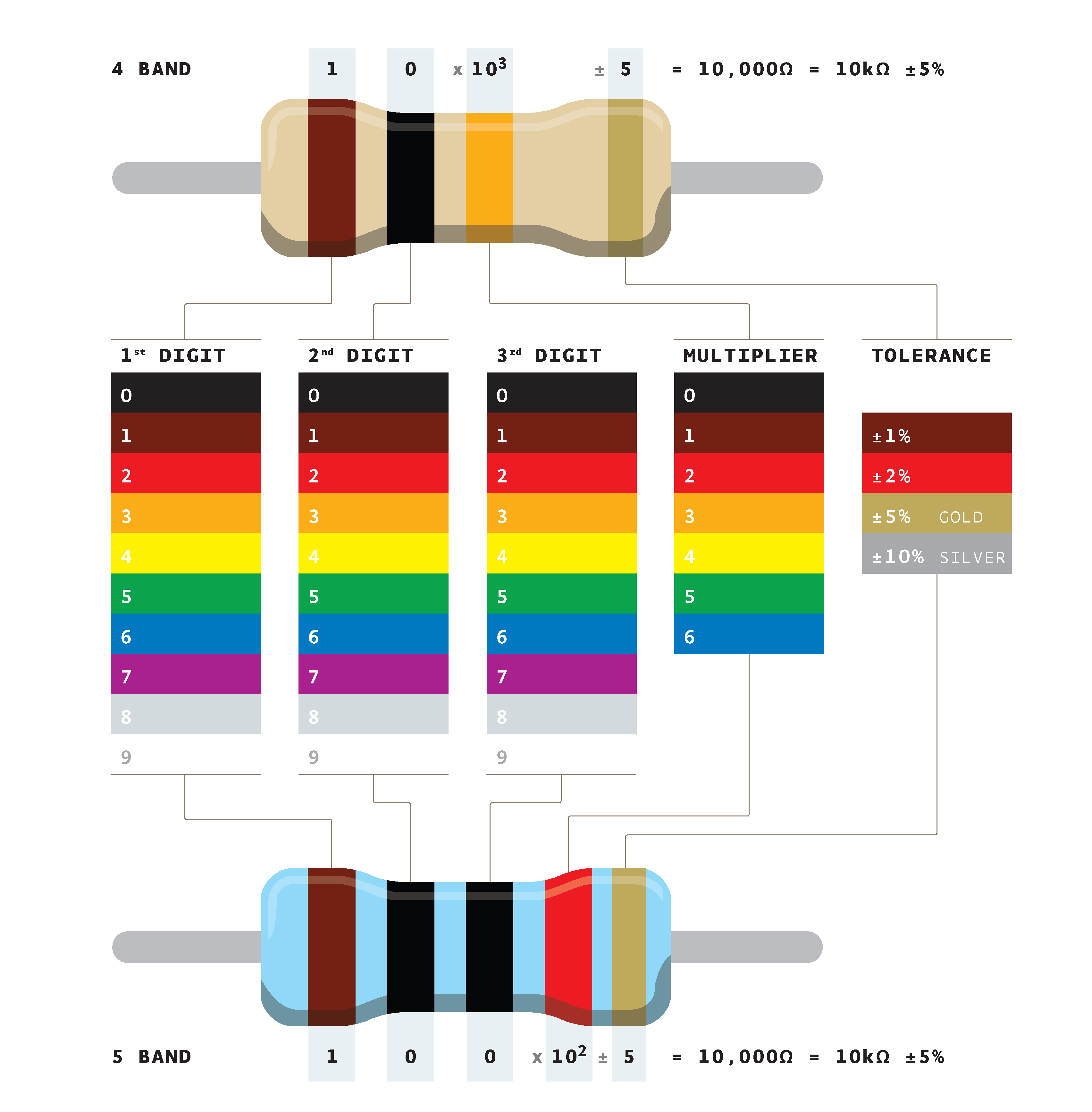 Color code chart for resistors